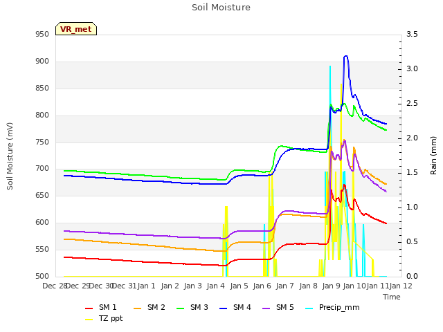 plot of Soil Moisture