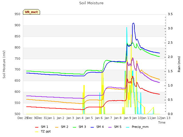 plot of Soil Moisture