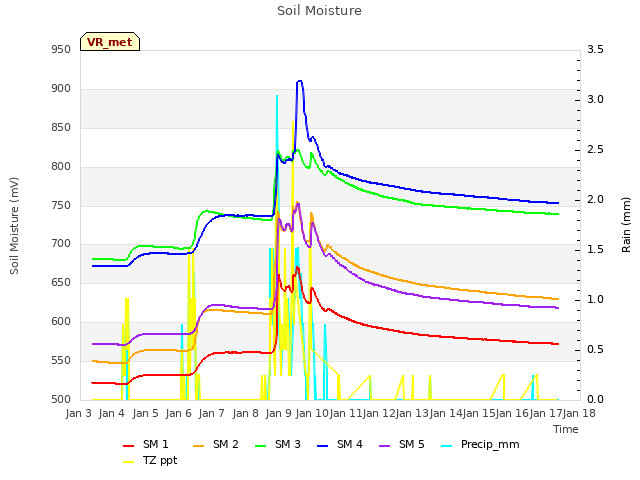 plot of Soil Moisture