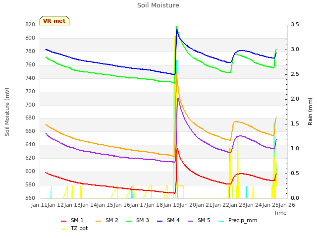 plot of Soil Moisture