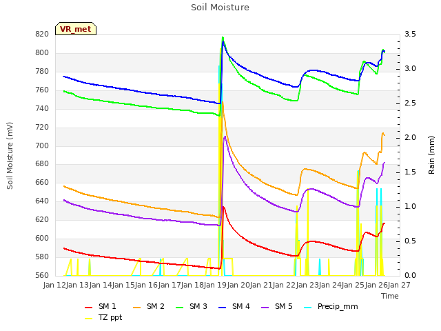 plot of Soil Moisture