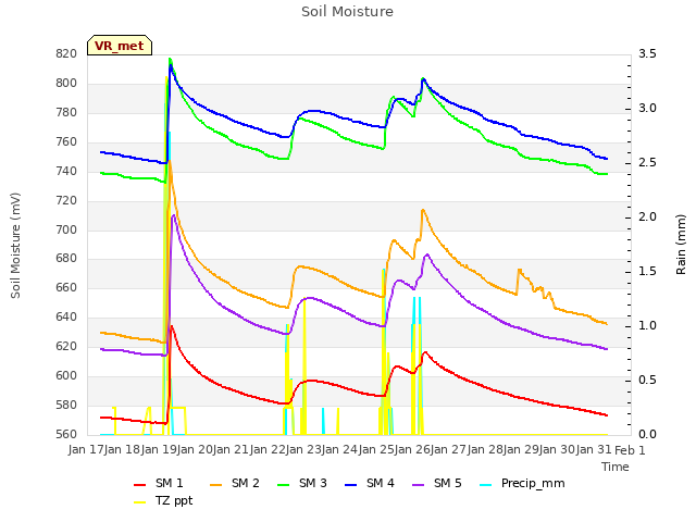 plot of Soil Moisture