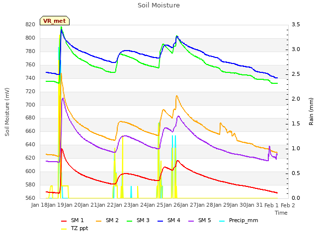 plot of Soil Moisture