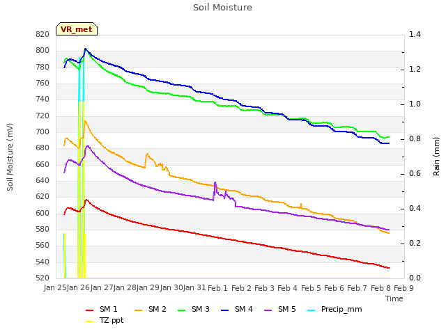 plot of Soil Moisture