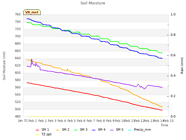 plot of Soil Moisture