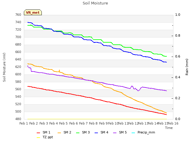 plot of Soil Moisture