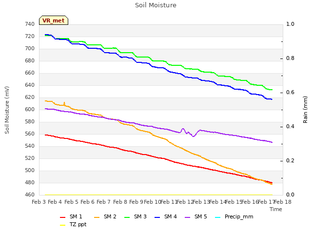 plot of Soil Moisture