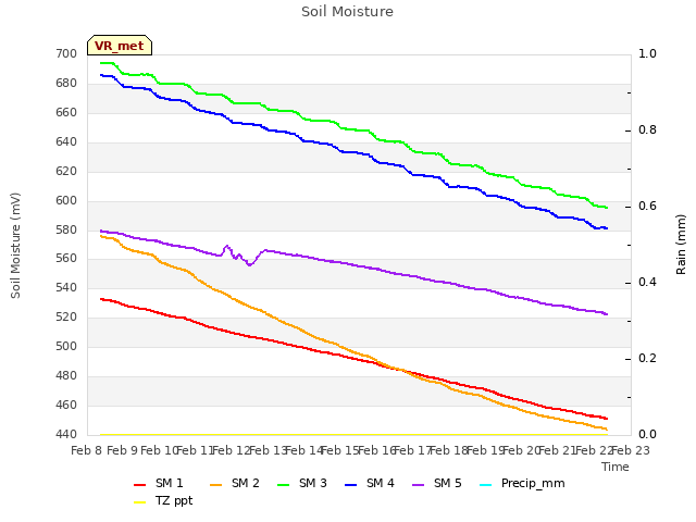 plot of Soil Moisture