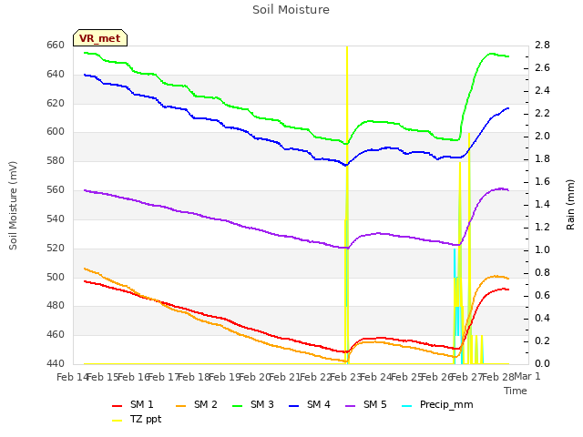 plot of Soil Moisture