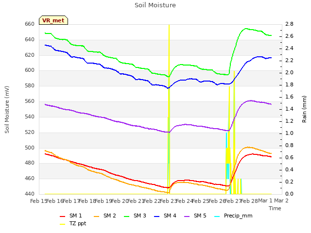 plot of Soil Moisture