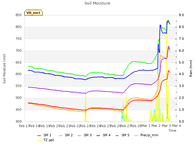 plot of Soil Moisture