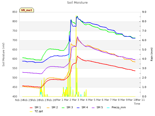 plot of Soil Moisture