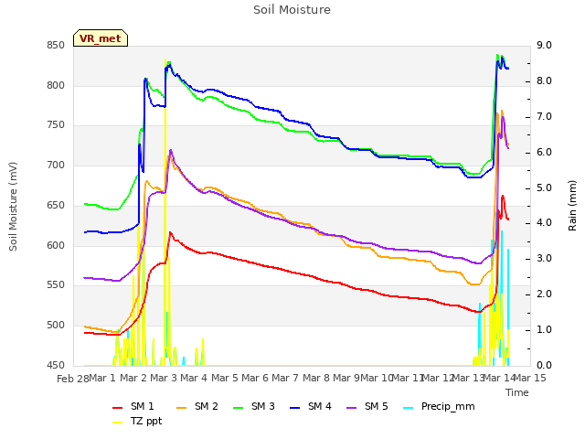 plot of Soil Moisture