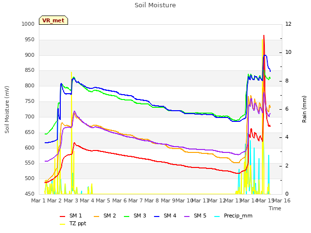 plot of Soil Moisture