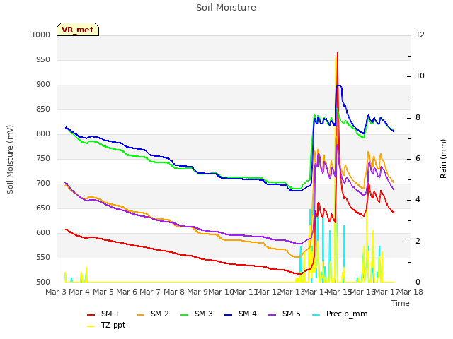 plot of Soil Moisture