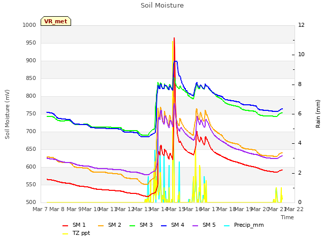 plot of Soil Moisture