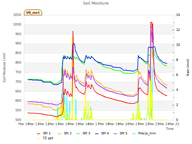 plot of Soil Moisture