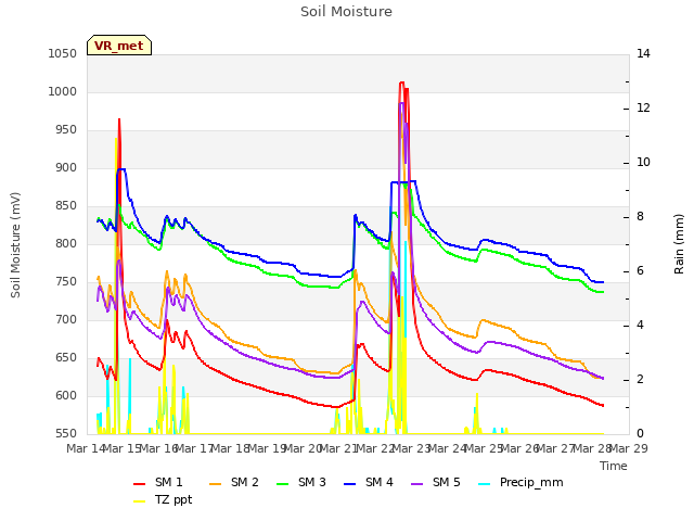 plot of Soil Moisture