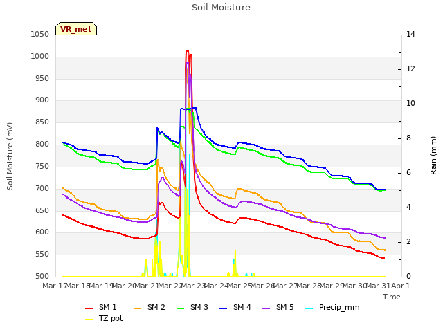 plot of Soil Moisture