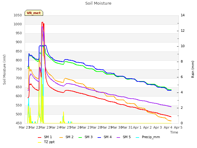 plot of Soil Moisture