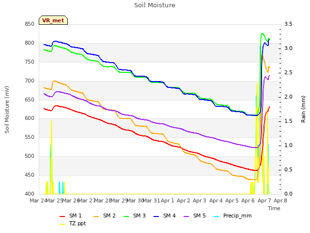 plot of Soil Moisture