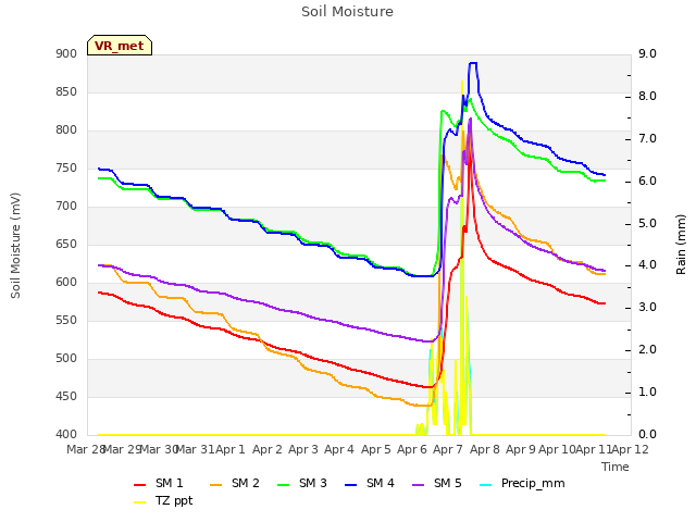 plot of Soil Moisture