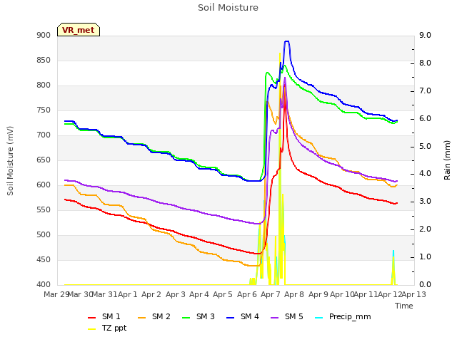 plot of Soil Moisture