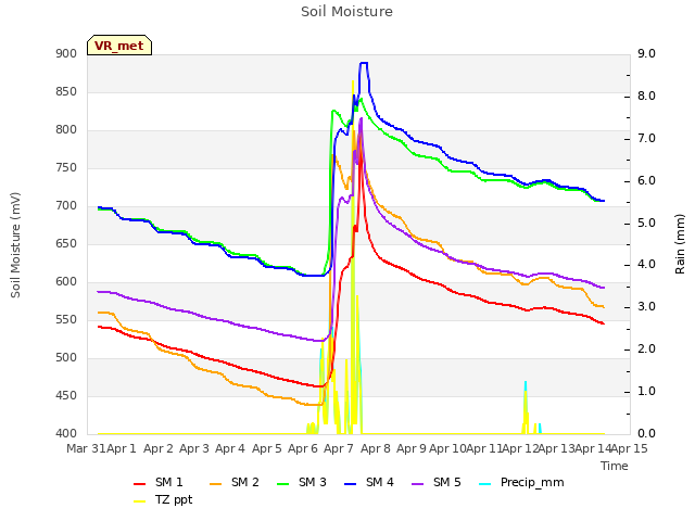 plot of Soil Moisture