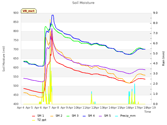 plot of Soil Moisture