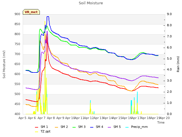 plot of Soil Moisture