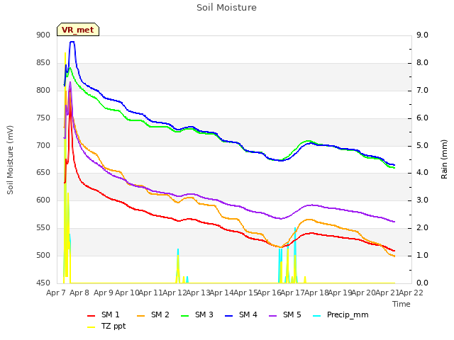 plot of Soil Moisture