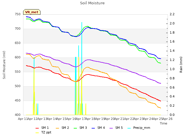 plot of Soil Moisture