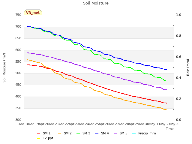 plot of Soil Moisture