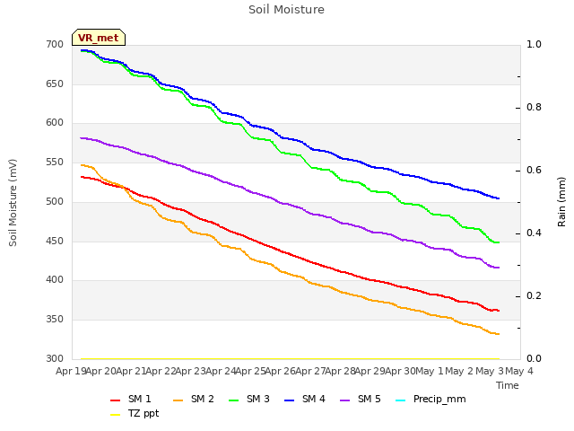 plot of Soil Moisture