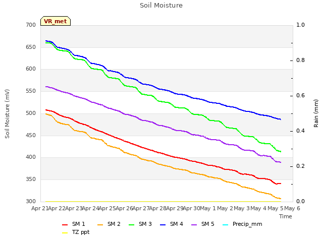 plot of Soil Moisture