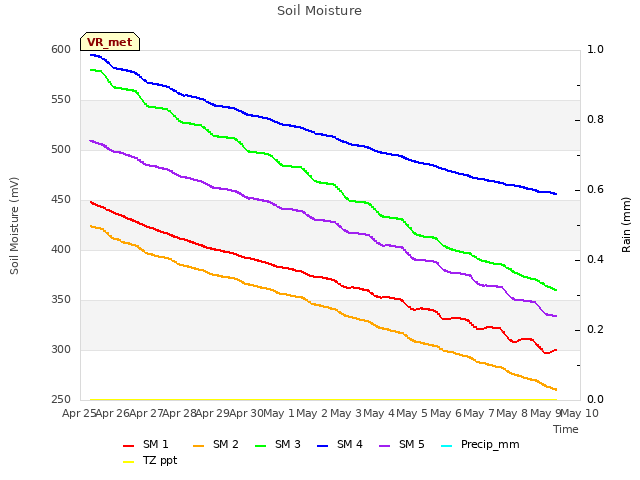 plot of Soil Moisture