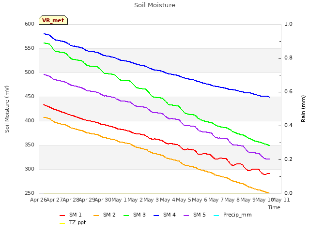 plot of Soil Moisture