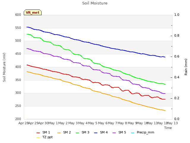 plot of Soil Moisture