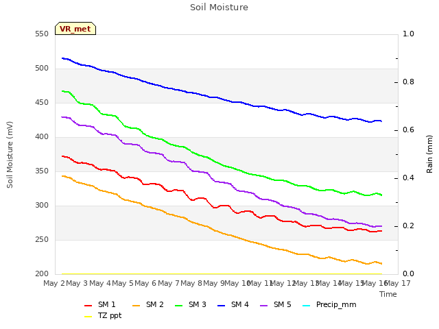 plot of Soil Moisture