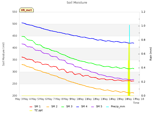 plot of Soil Moisture