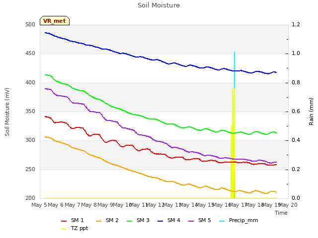 plot of Soil Moisture