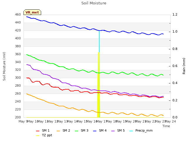 plot of Soil Moisture