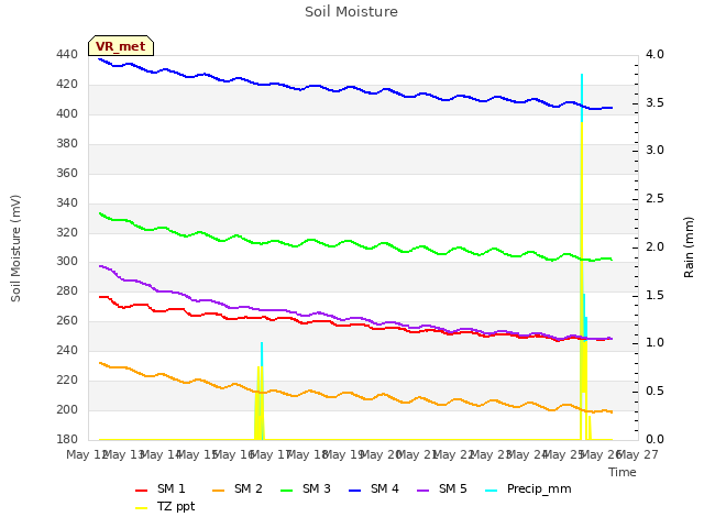 plot of Soil Moisture