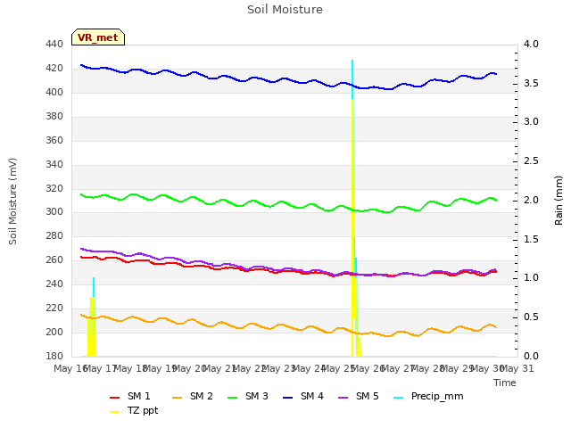 plot of Soil Moisture