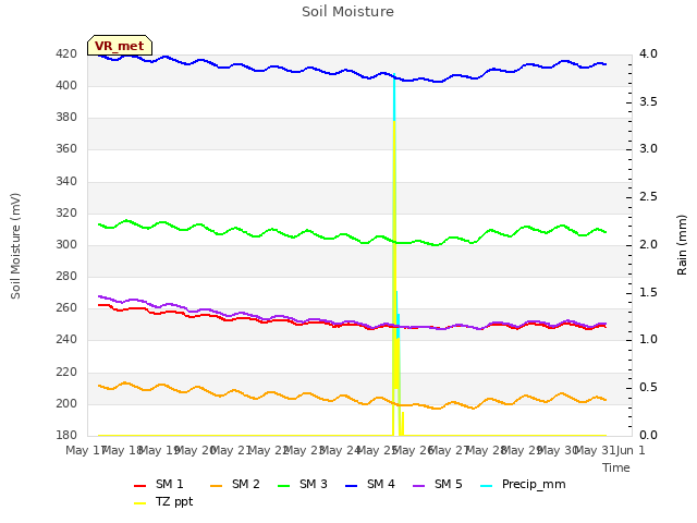 plot of Soil Moisture