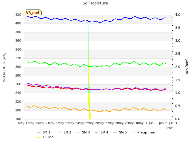 plot of Soil Moisture