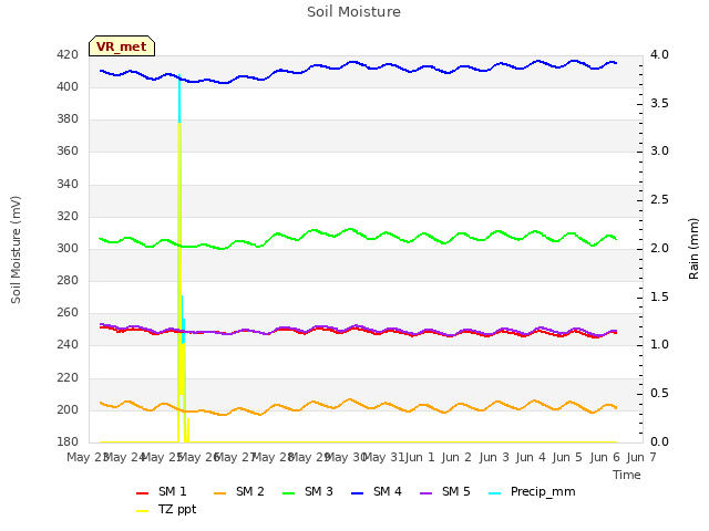 plot of Soil Moisture