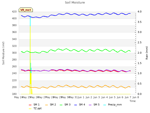 plot of Soil Moisture