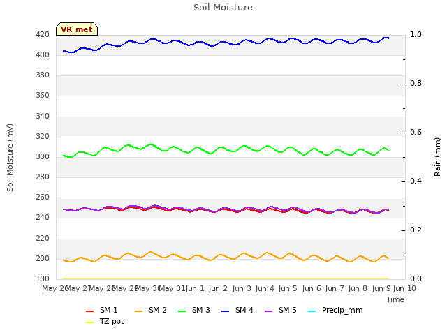 plot of Soil Moisture