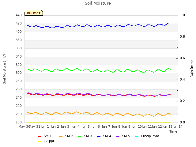 plot of Soil Moisture